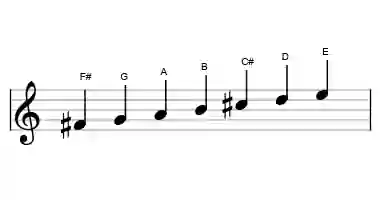 Sheet music of the F# phrygian scale in three octaves